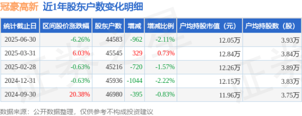 股票配资首选 冠豪高新(600433)6月30日股东户数4.46万户，较上期减少2.11%