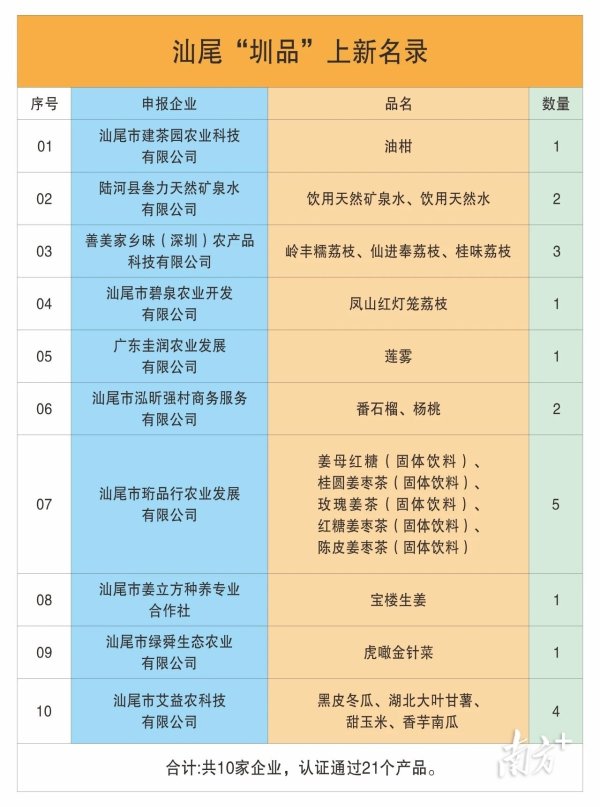 中国股票配资网股票 上新21款！汕尾“圳品”加速融入湾区市场